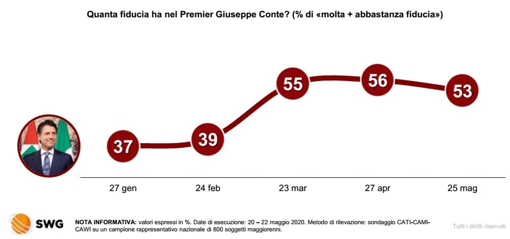 sondaggi elettorali