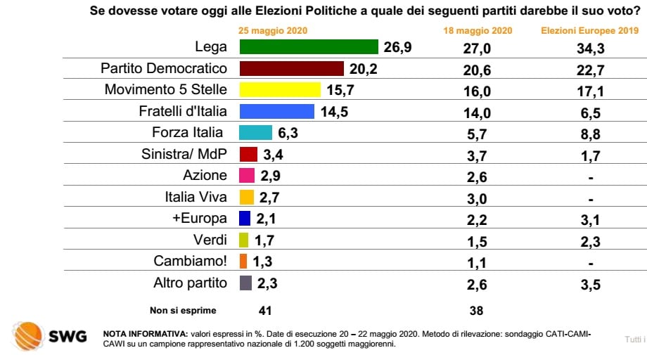 sondaggi elettorali