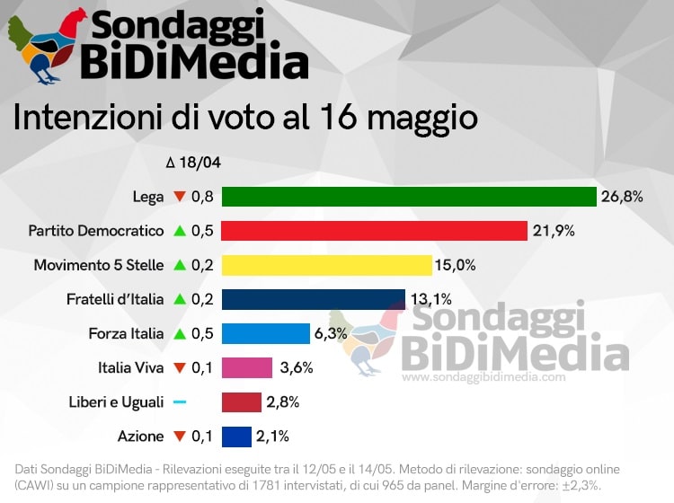 sondaggi elettorali bidimedia, intenzioni di voto