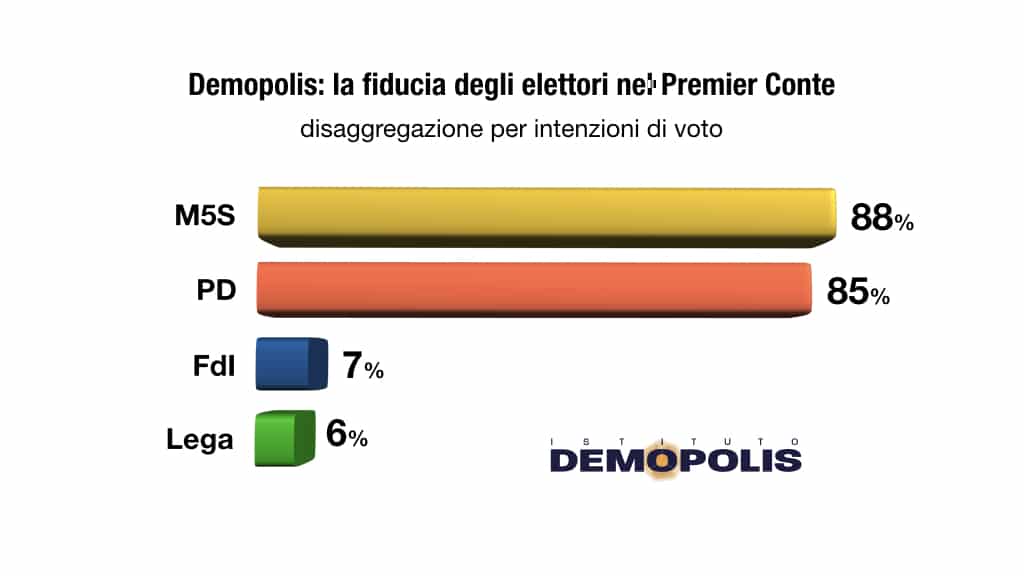 sondaggi elettorali demopolis, fiducia conte partiti