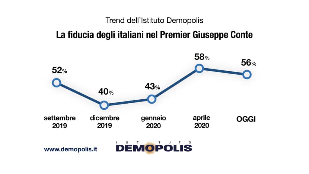 sondaggi elettorali demopolis, fiducia conte