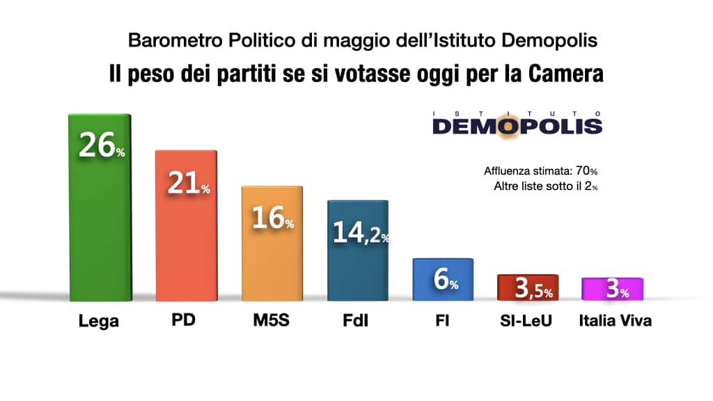 sondaggi elettorali demopolis, intenzioni voto