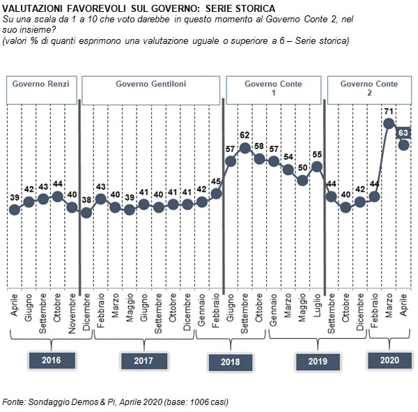 sondaggi elettorali demos, fiducia governo