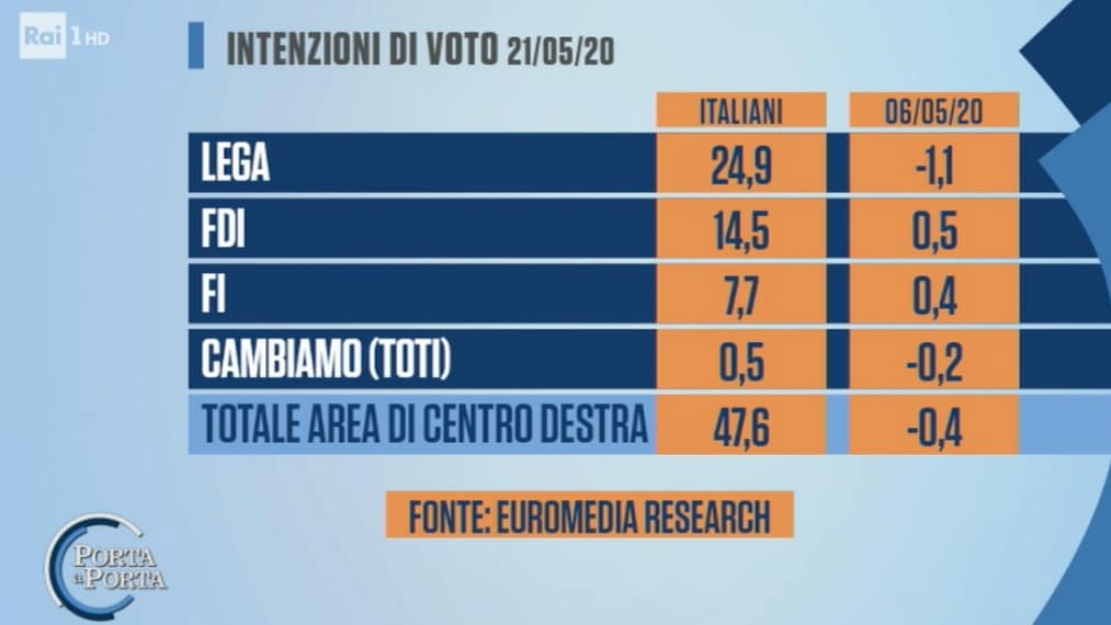 sondaggi elettorali euromedia, centrodestra