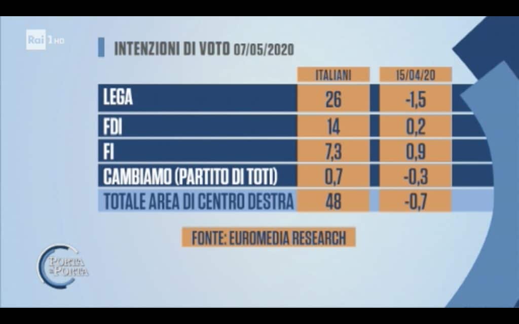 sondaggi elettorali euromedia, centrodestra