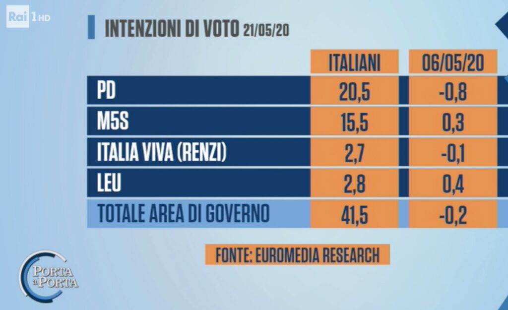 sondaggi elettorali euromedia, giallo rossi