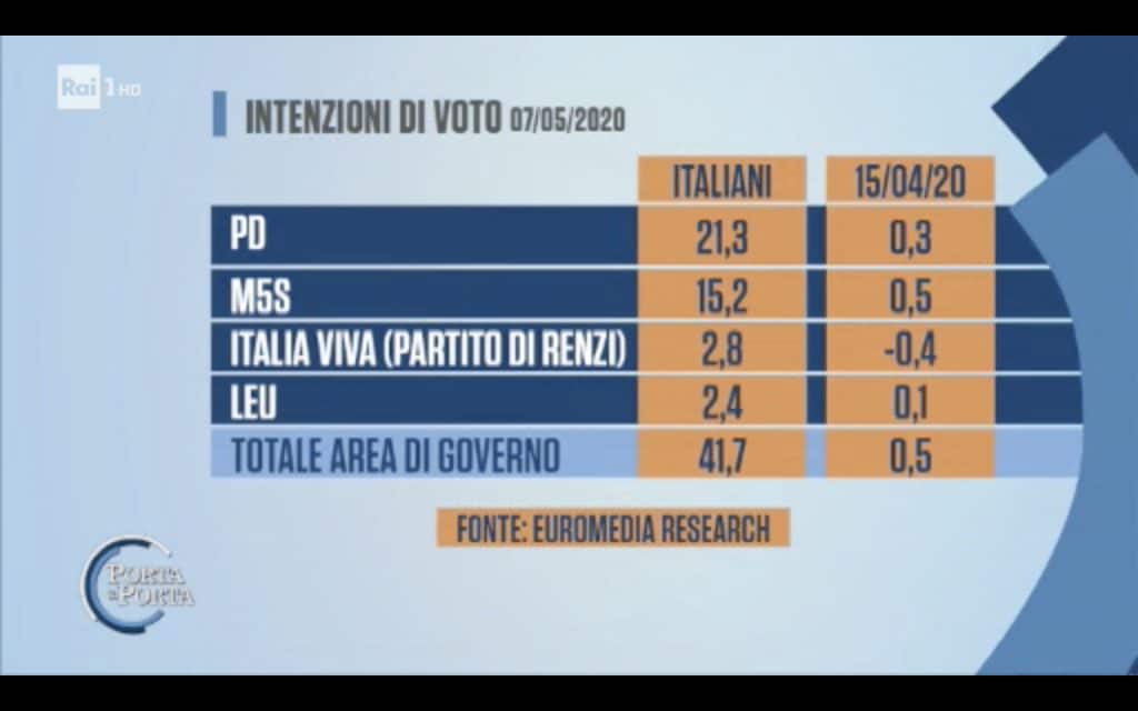 sondaggi elettorali euromedia, governo