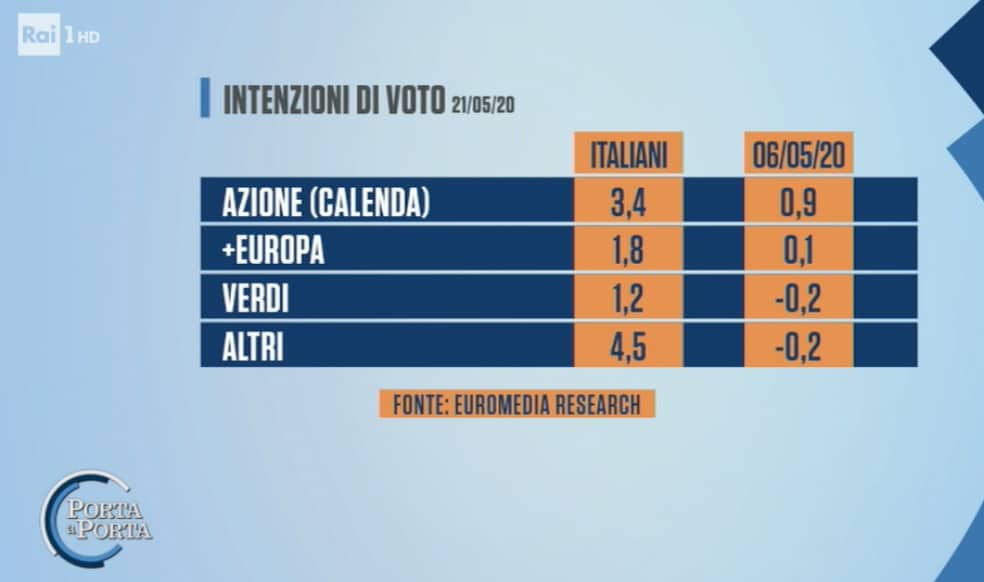 sondaggi elettorali euromedia, piccoli partiti