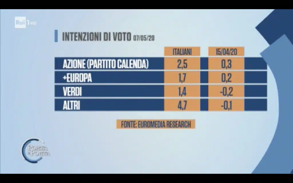 sondaggi elettorali euromedia, piccoli partiti