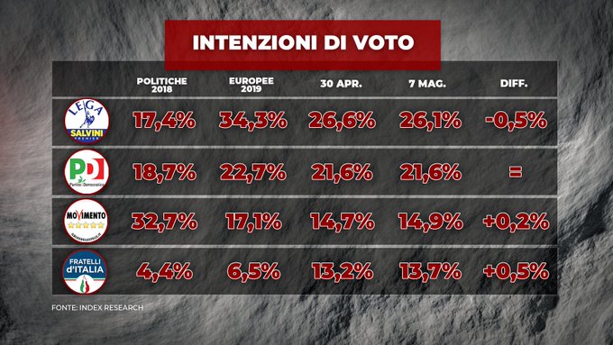 sondaggi elettorali index, centrodestra