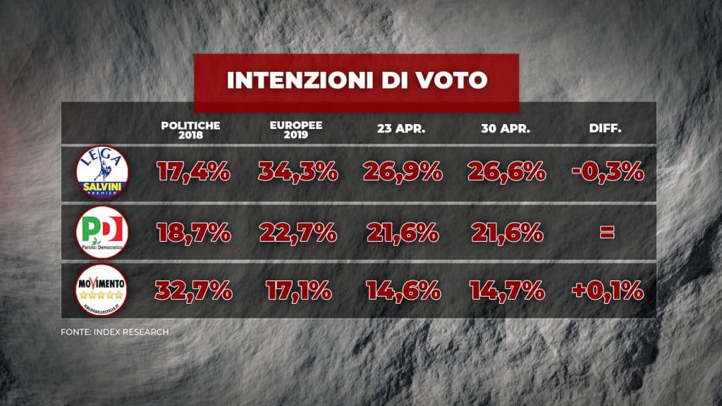 sondaggi elettorali index, grandi partiti