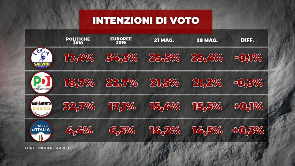 sondaggi elettorali index, partiti grandi