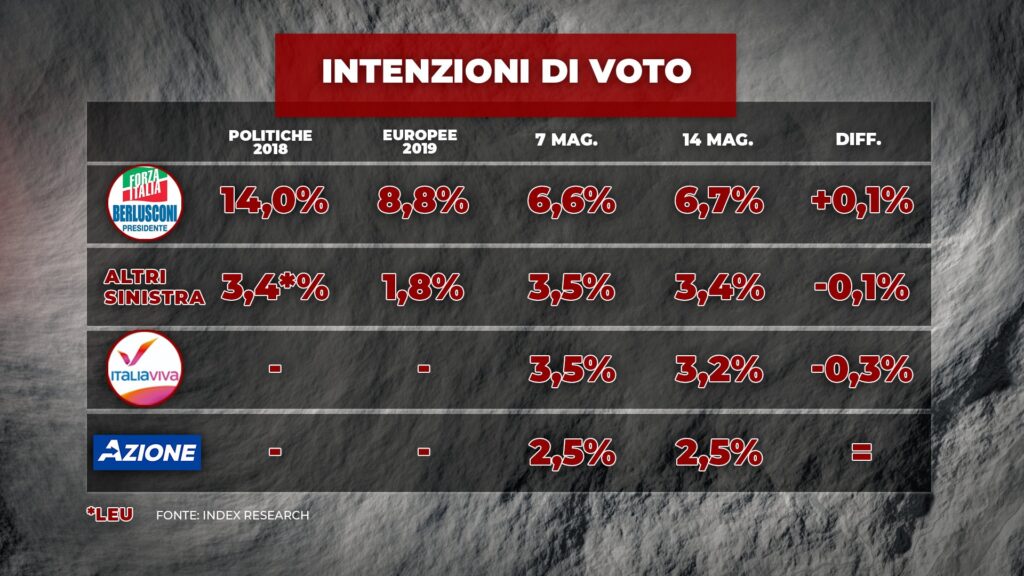 sondaggi elettorali index, partiti medi