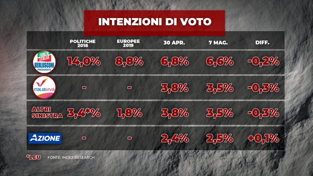 sondaggi elettorali index, partiti medi