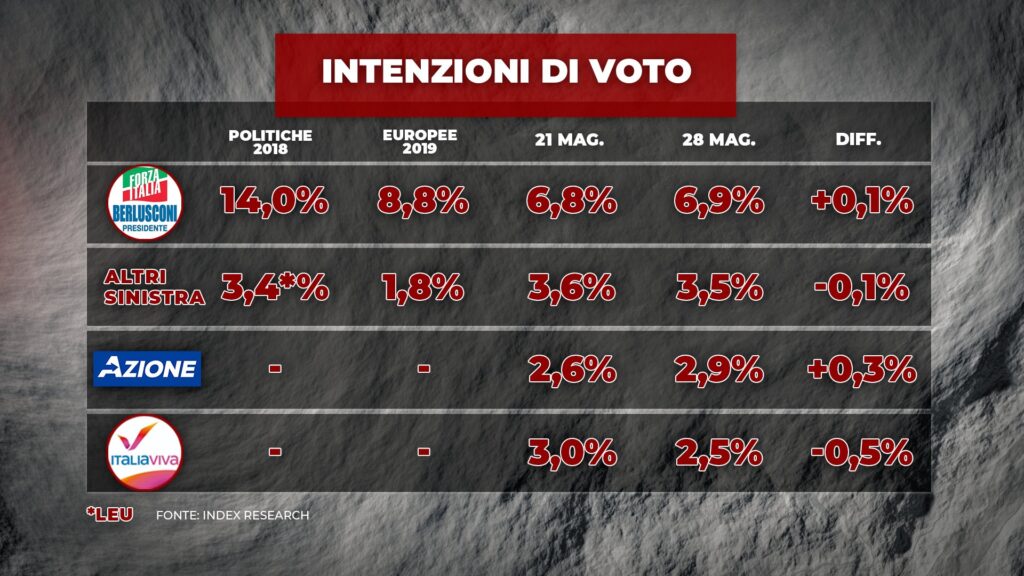 sondaggi elettorali index, partiti medi