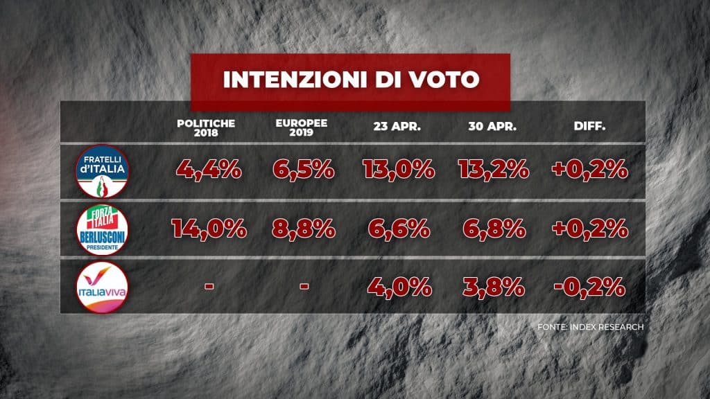 sondaggi elettorali index, partiti medi