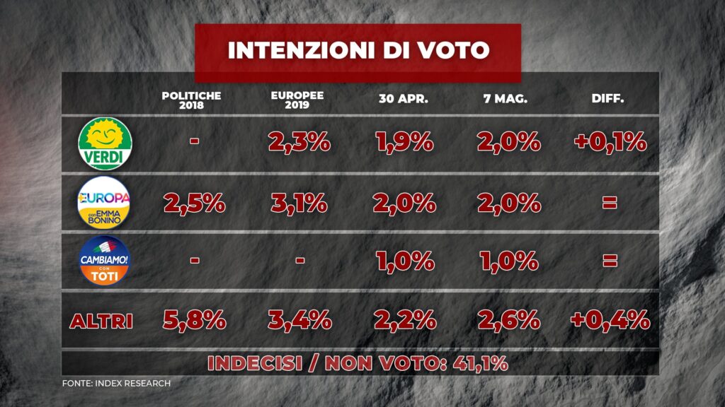 sondaggi elettorali index, partiti piccoli