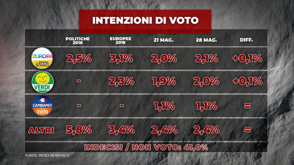 sondaggi elettorali index, piccoli partiti