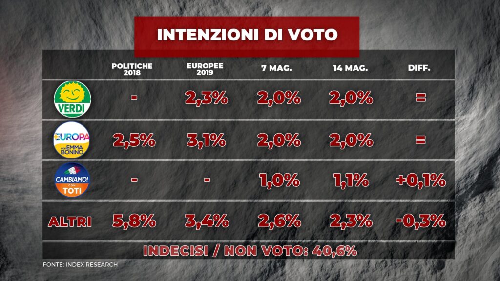 sondaggi elettorali index, piccoli partiti