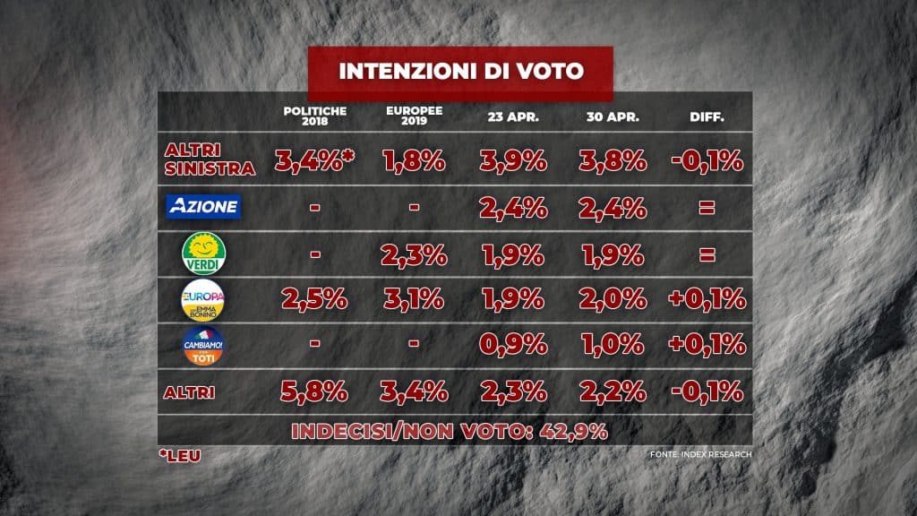 sondaggi elettorali index, piccoli partiti