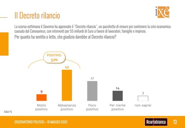 sondaggi elettorali ixe, decreto rilancio