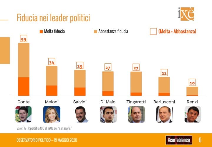 sondaggi elettorali ixe, fiducia governo