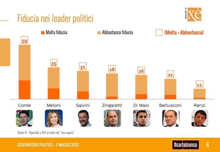 sondaggi elettorali ixe, fiducia leader