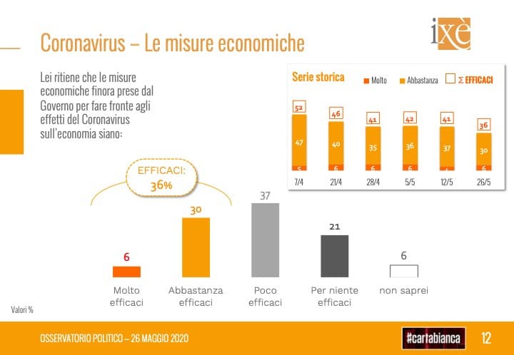 sondaggi elettorali ixe, misure economiche