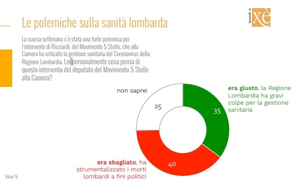 sondaggi elettorali ixe, sanita lombarda