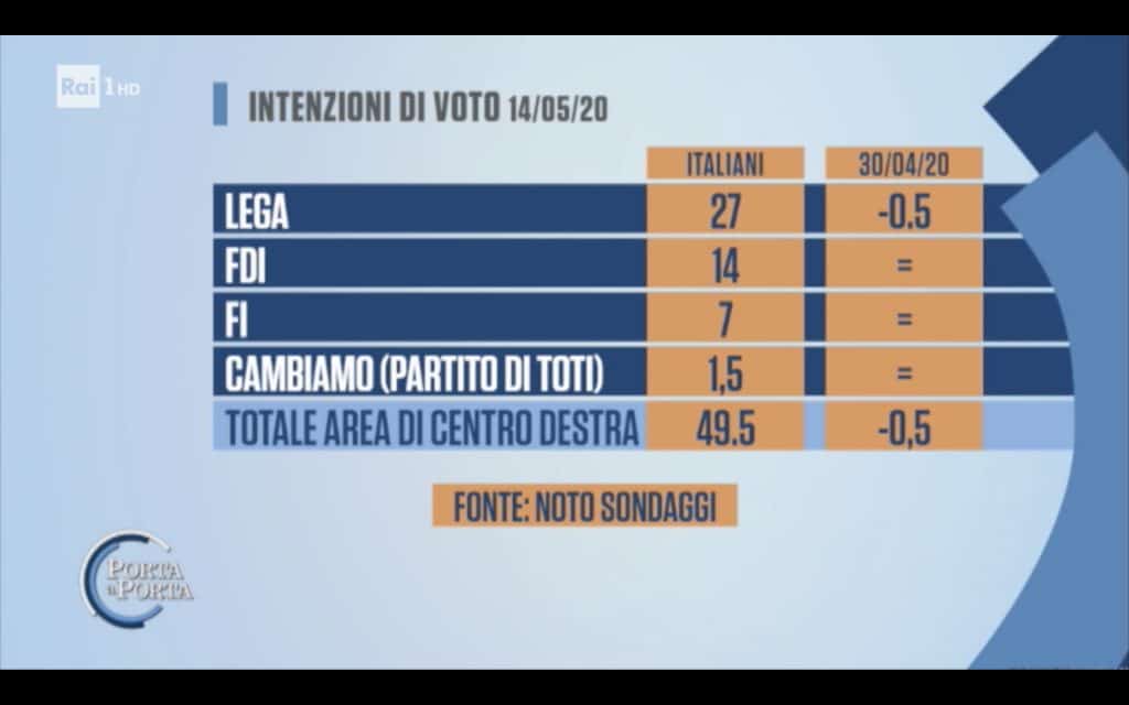 sondaggi elettorali noto, centrodestra