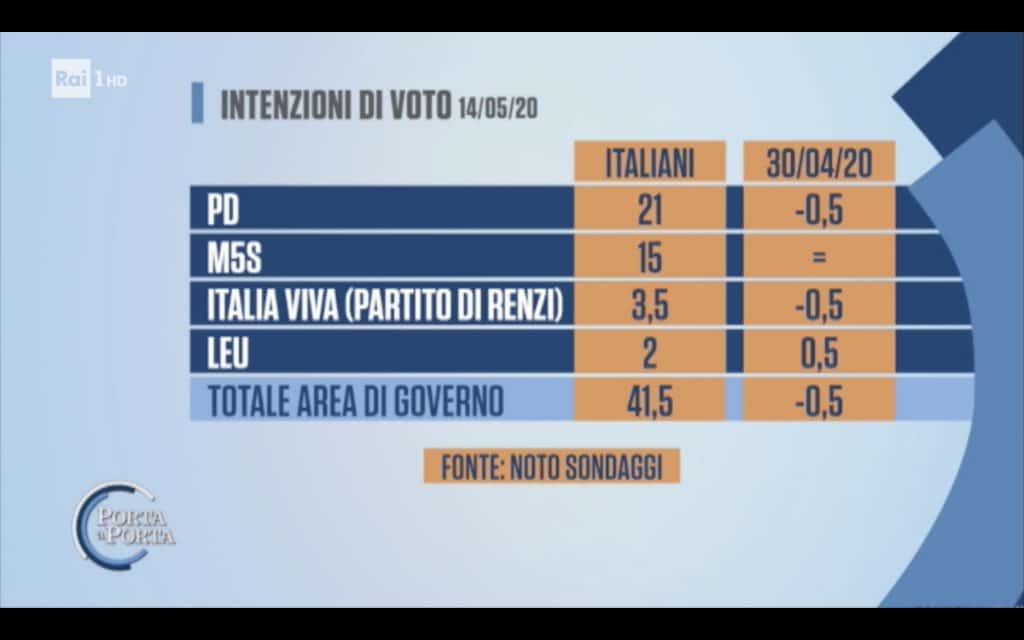 sondaggi elettorali noto, giallo rossi