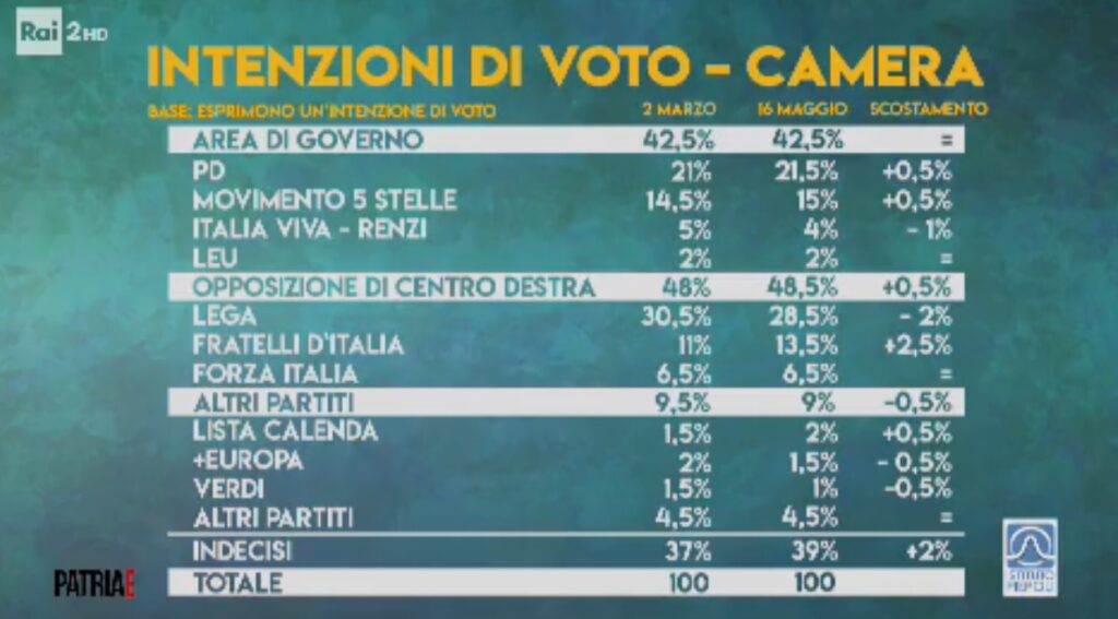 sondaggi elettorali piepoli, intenzioni voto