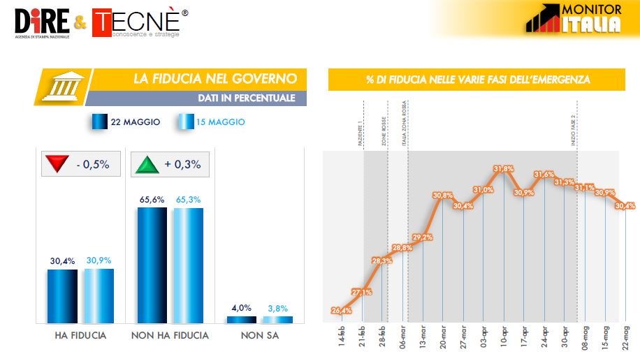 sondaggi elettorali tecne, fiducia conte