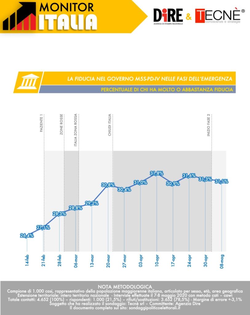 sondaggi elettorali tecne, fiducia governo