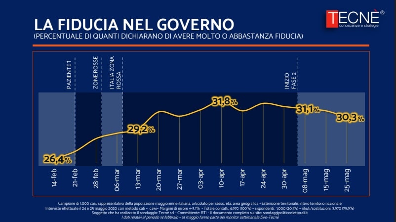 sondaggi elettorali tecne, fiducia governo