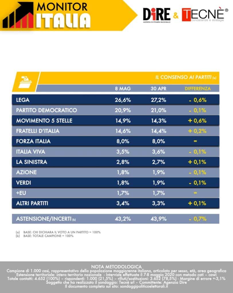 sondaggi elettorali tecne, intenzioni voto