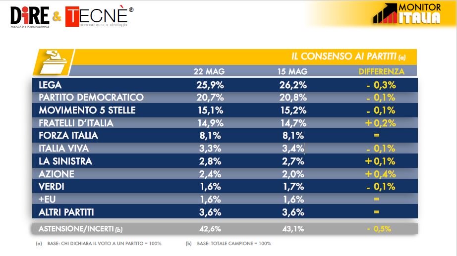 sondaggi elettorali tecne, intenzioni voto