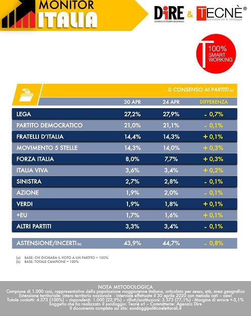 sondaggi elettorali tecne, intenzioni voto