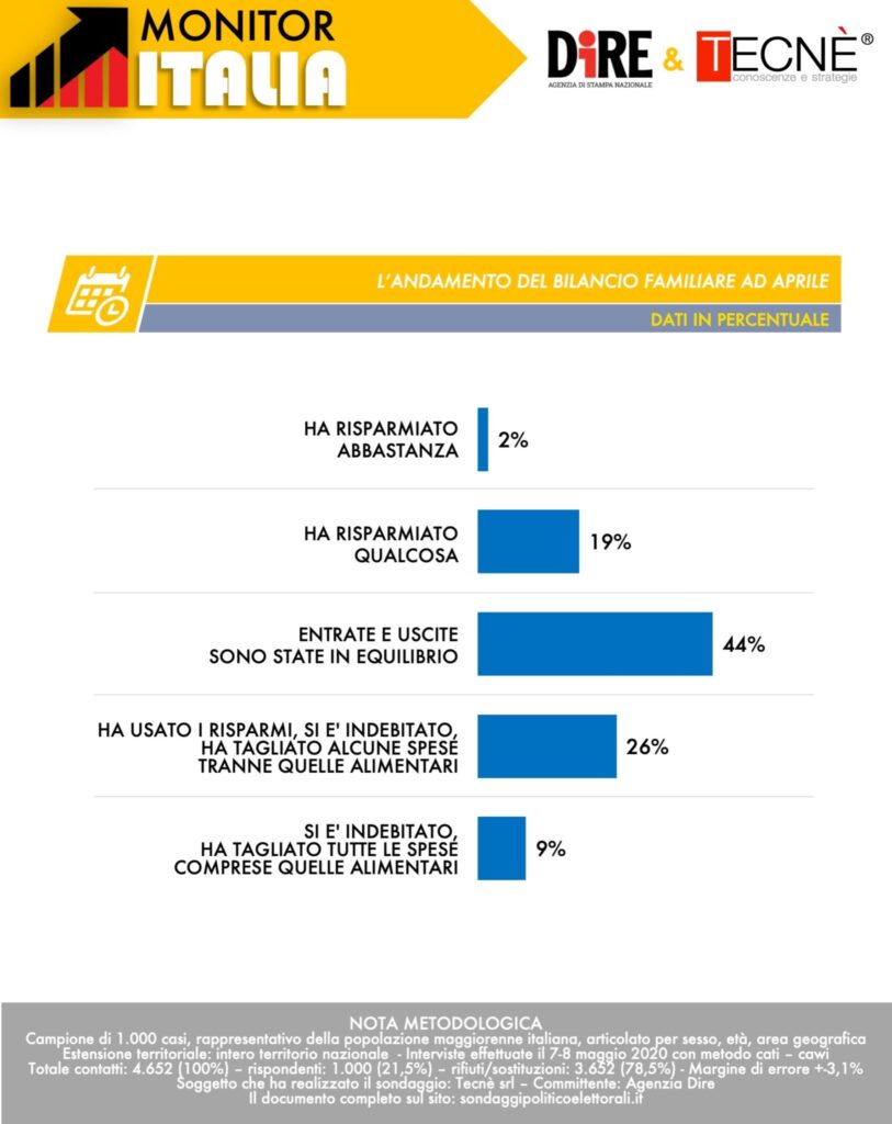 sondaggi elettorali tecne, reddito