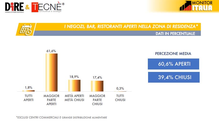 sondaggi elettorali tecne, riaperture