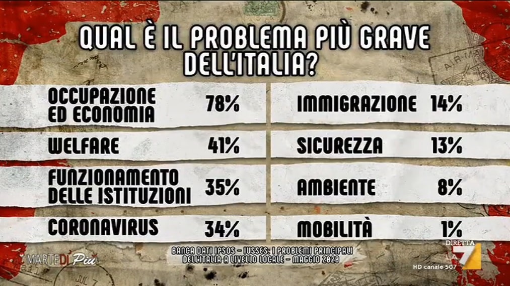 sondaggi politici ipsos 1