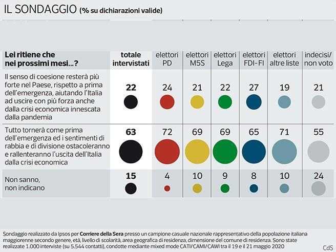 sondaggi politici ipsos