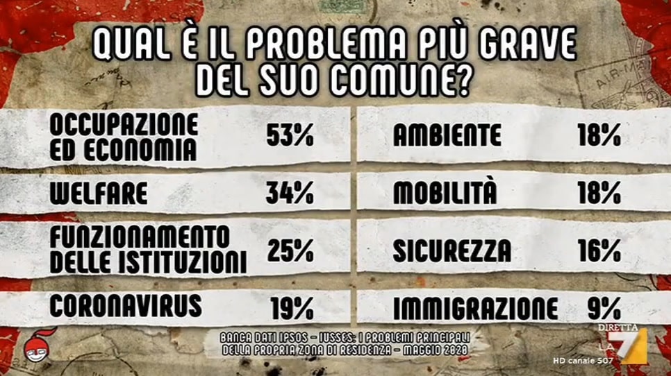 sondaggi politici ipsos 2