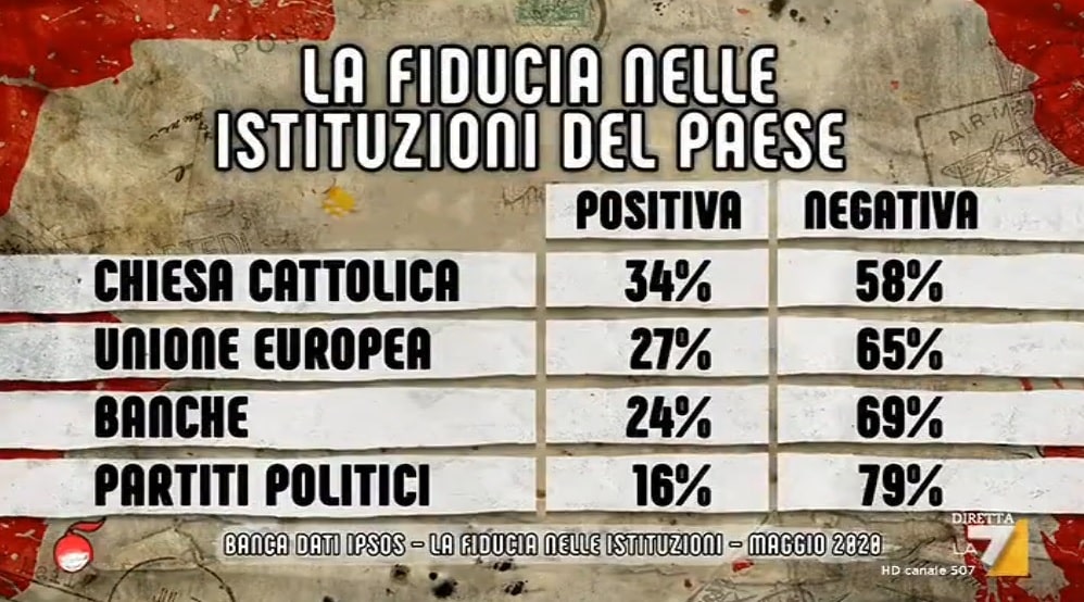 sondaggi politici ipsos