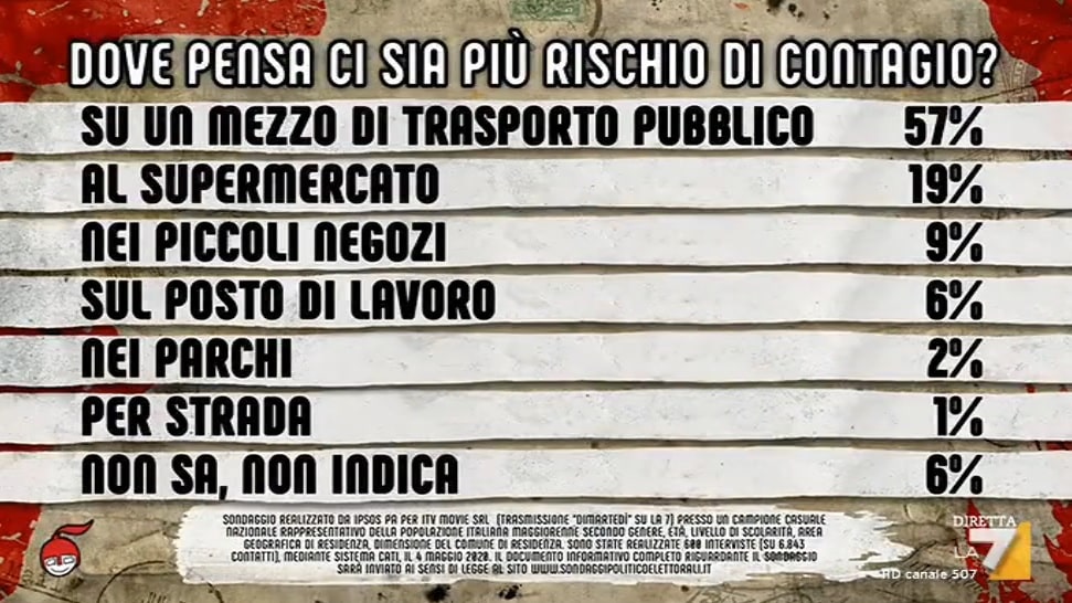 sondaggi politici ipsos, contagi paura