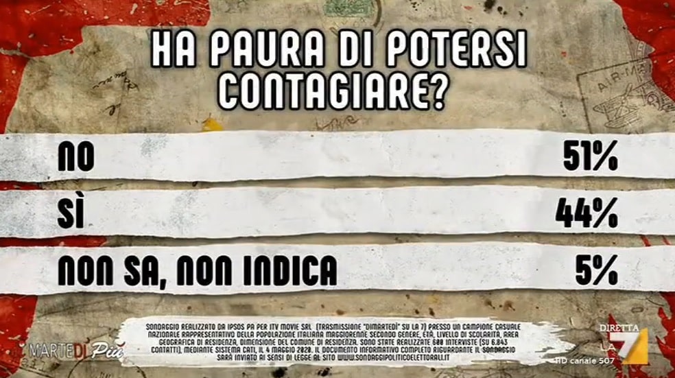 sondaggi politici ipsos, contagi