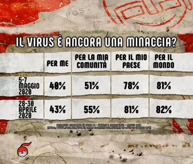 sondaggi politici ipsos, coronavirus