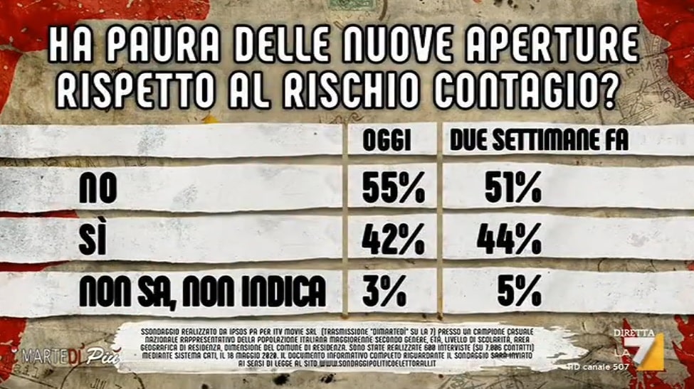 sondaggi politici ipsos, paura contagio