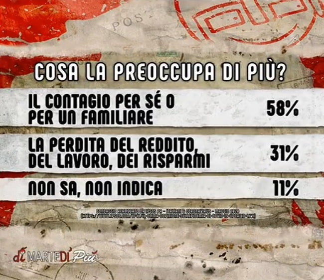 sondaggi politici ipsos, preoccupazioni