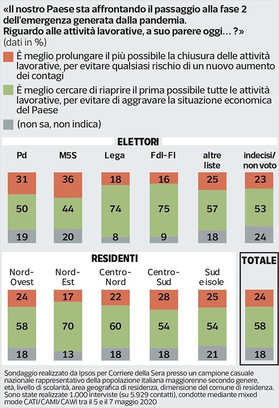 sondaggi politici ipsos